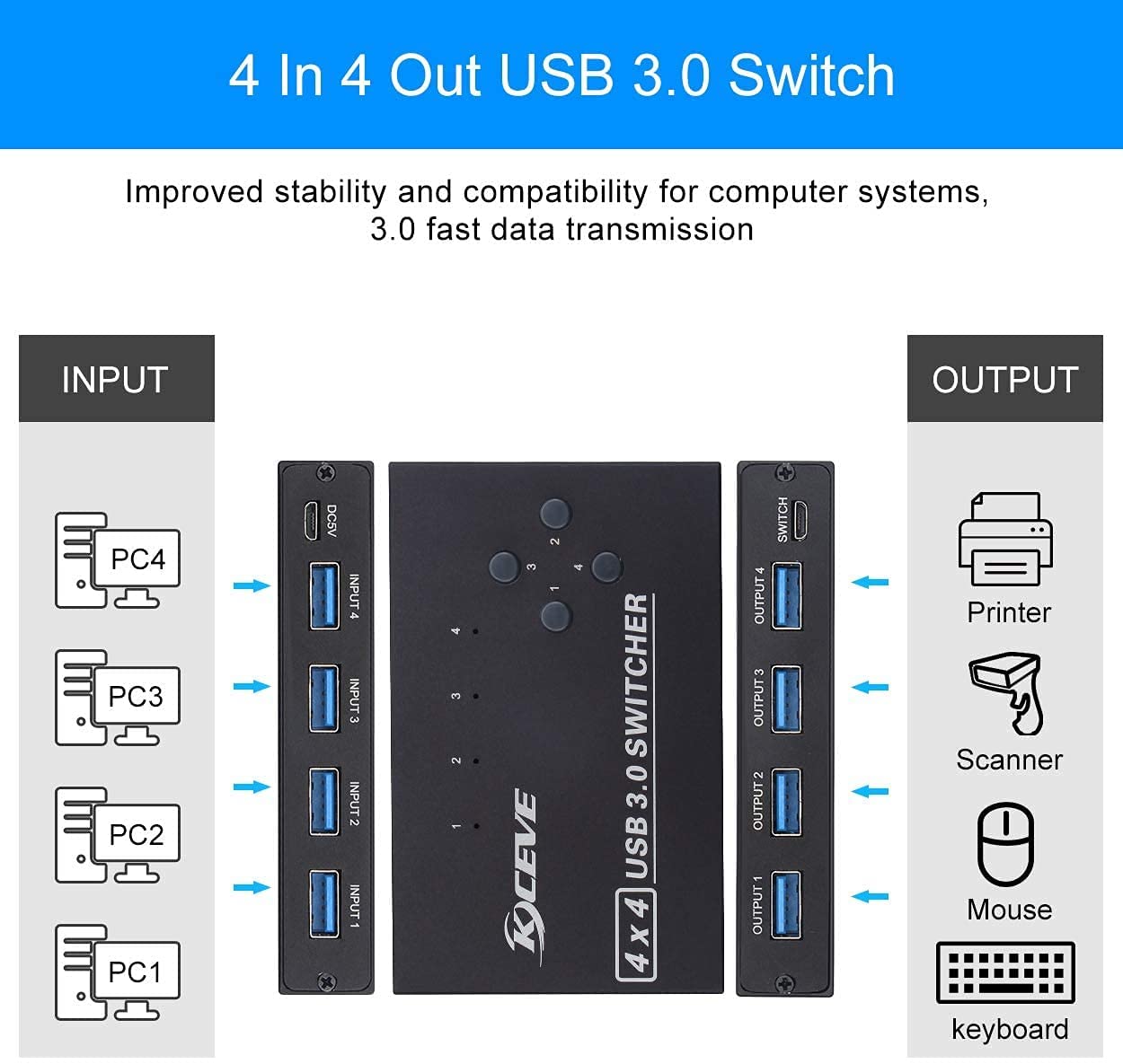 Close-up of KCEVE USB 3.0 Switch buttons and ports